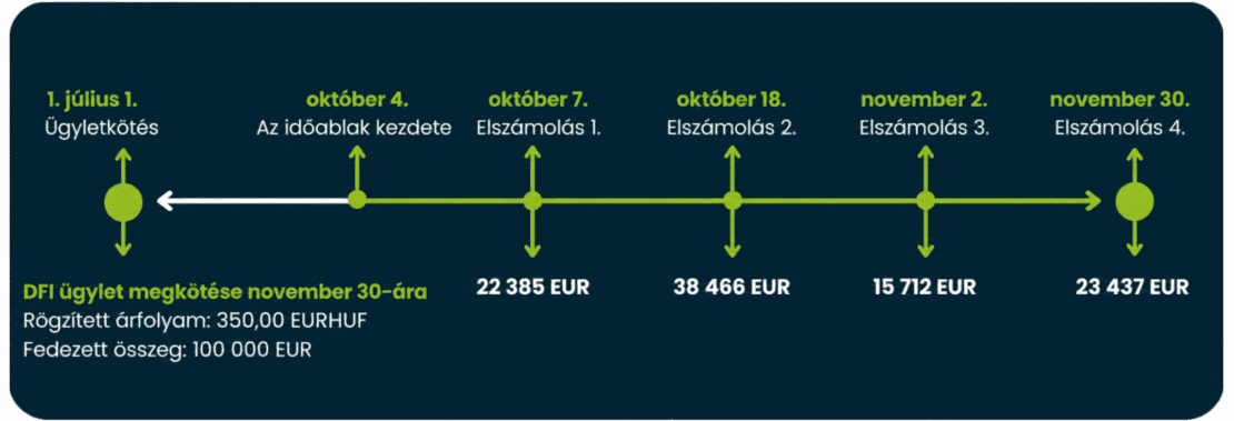 Deviza forward időablakkal (DFI) működése a gyakorlatban – rögzített EURHUF árfolyam és rugalmas elszámolás egy előre meghatározott időablakon belül.